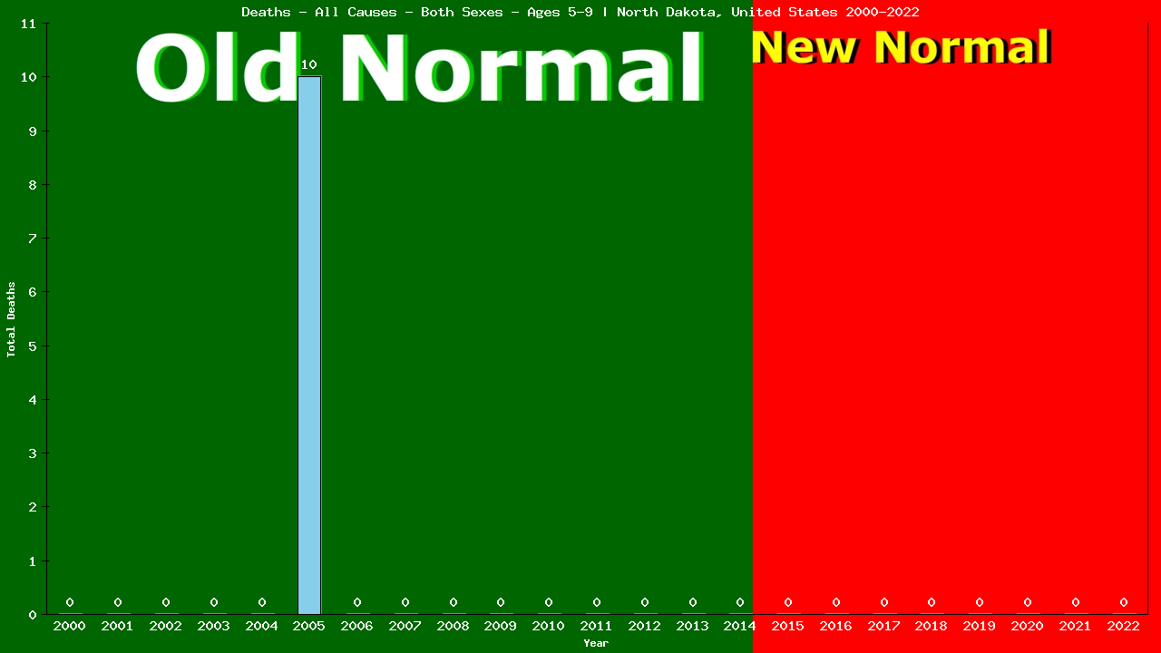 Graph showing Deaths - All Causes - Girls And Boys - Aged 5-9 | North Dakota, United-states